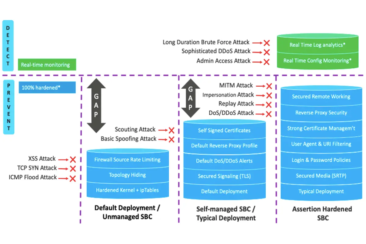 Communications Security – The Service Theft Problem