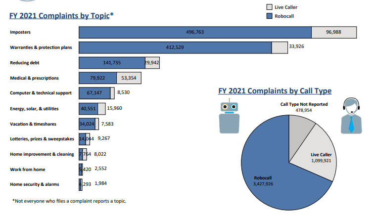 Robocalls Estimates