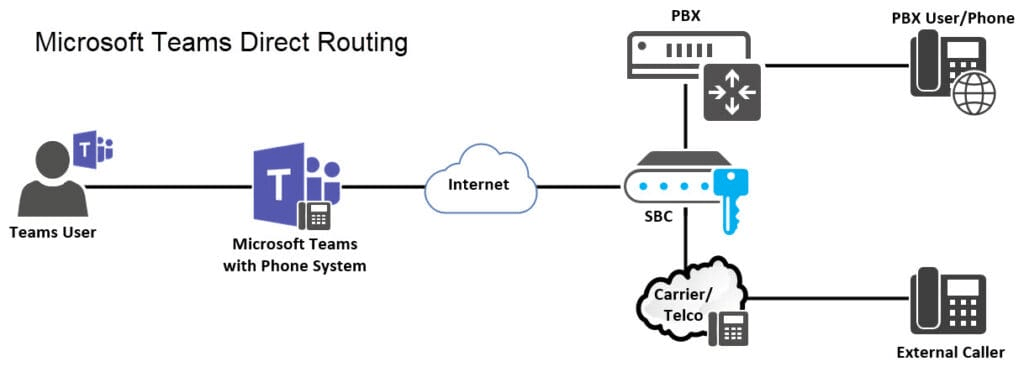 MS Teams Direct Routing - Can OSP use it?