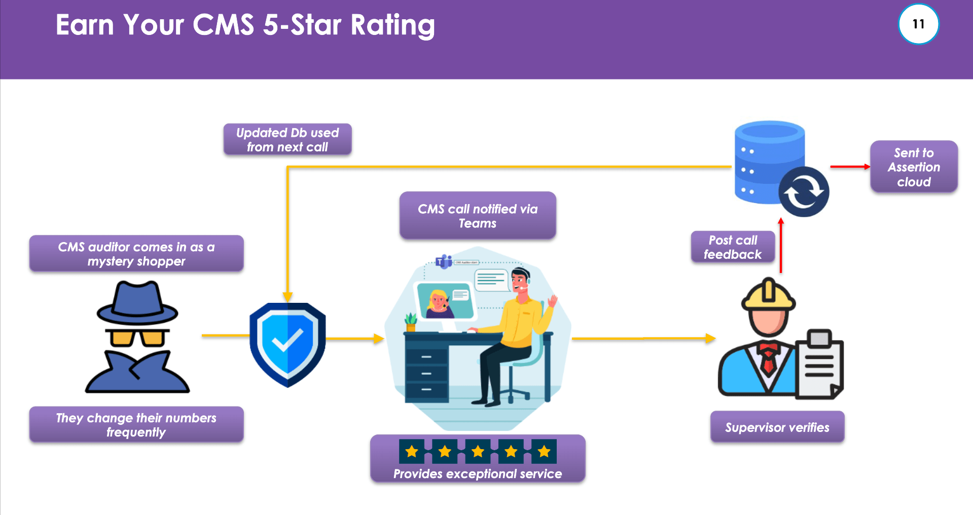 CMS Auditor Call Detection