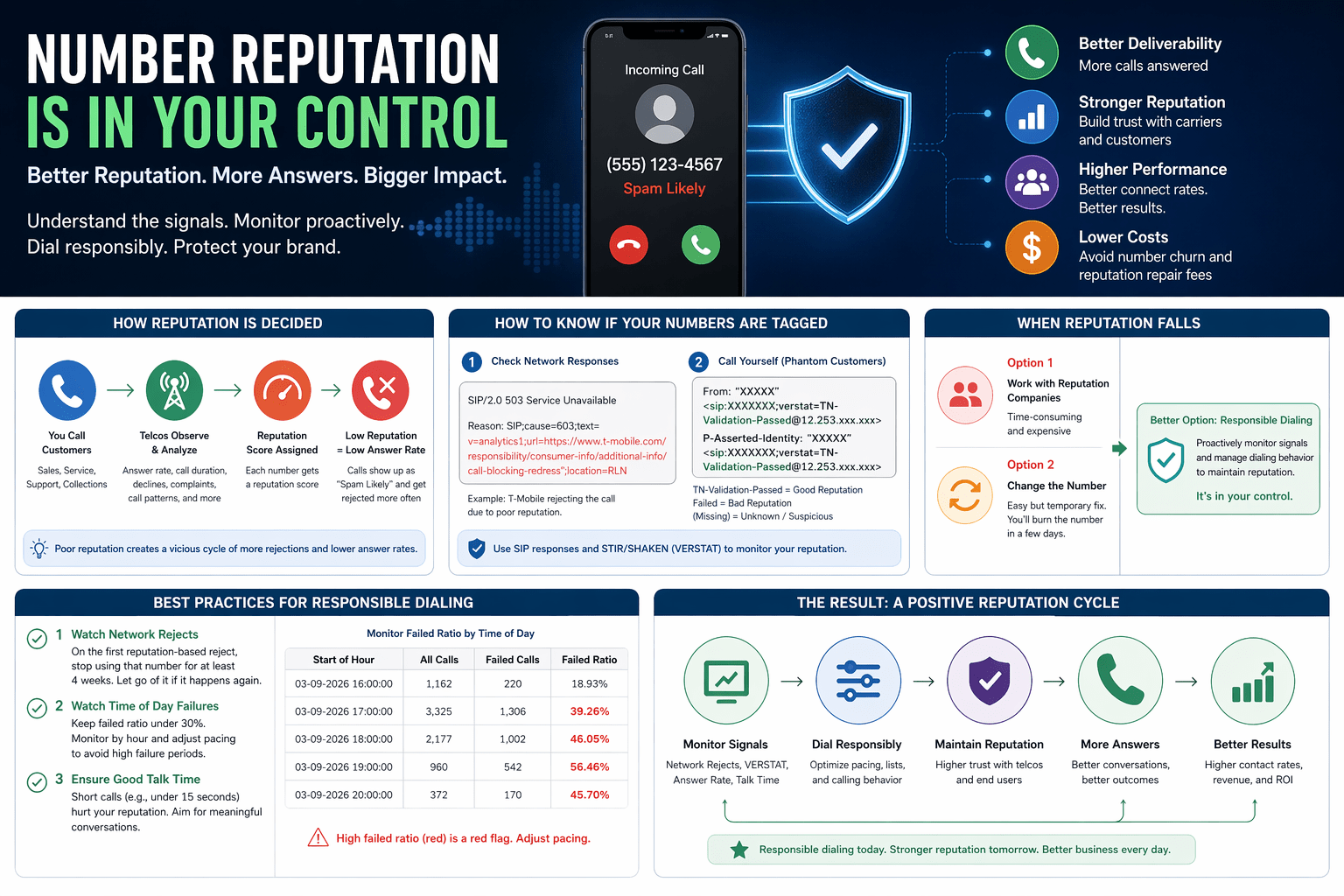 5 Easy Ways to Take Control of Your Number Reputation