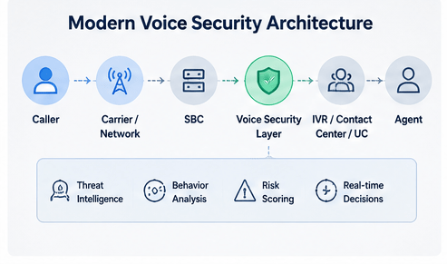 Modern voice security architecture diagram